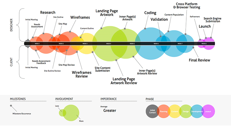 Development Process
